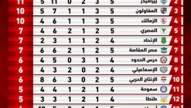 صورة الأهلي يتصدر الدوري المصري
