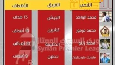 صورة تقرير حصري لمباريات الجولة ال18 من بطولة الدوري السوري الممتاز لكرة القدم موسم 2020/2019: