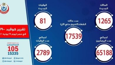 صورة الصحة: ارتفاع حالات الشفاء من مصابي فيروس كورونا إلى 17539 وخروجهم من المستشفيات